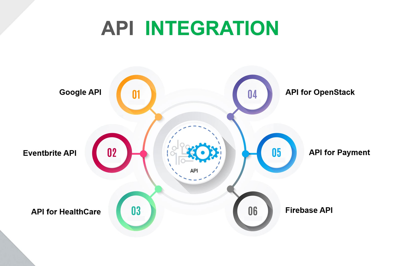 API Development and Integration